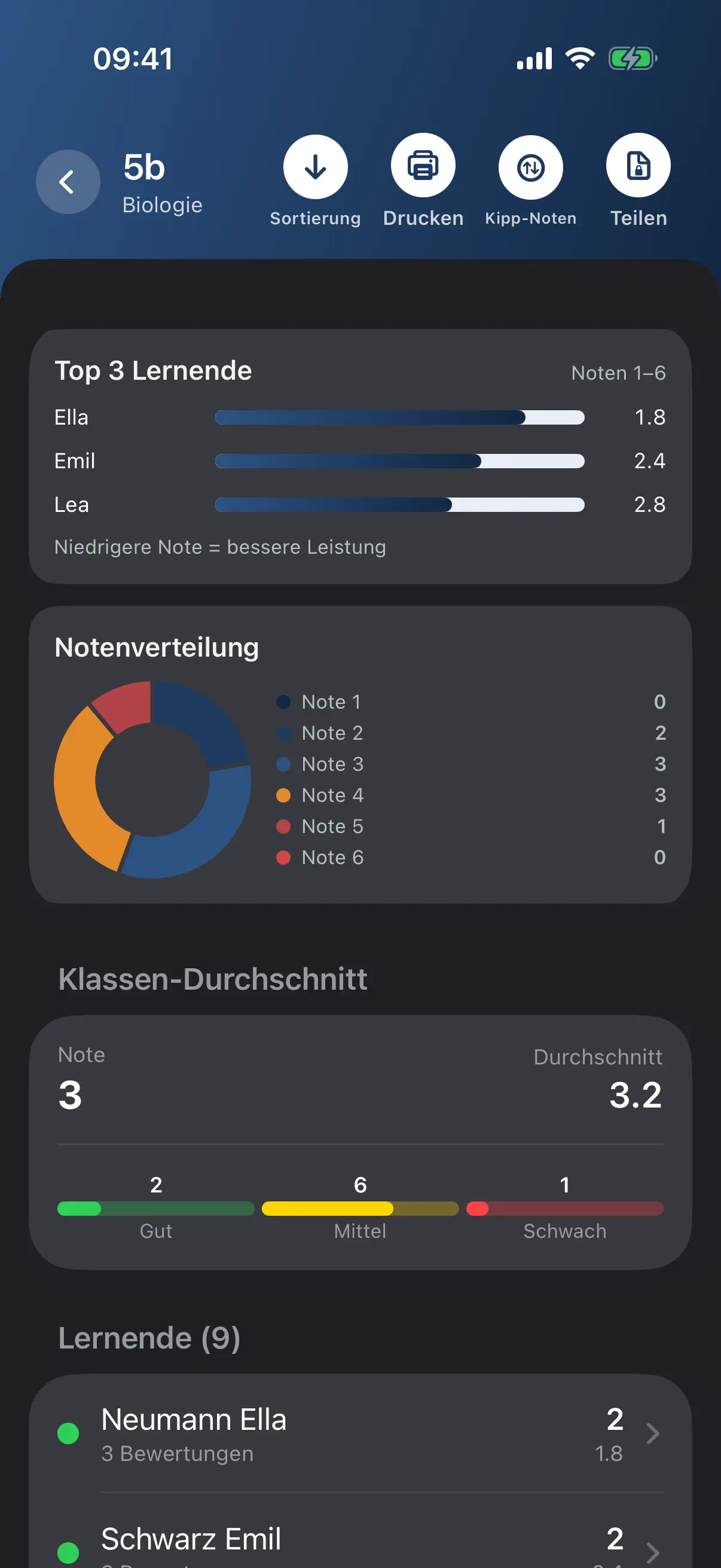 Trends sehen, solange sie noch zu ändern sind.